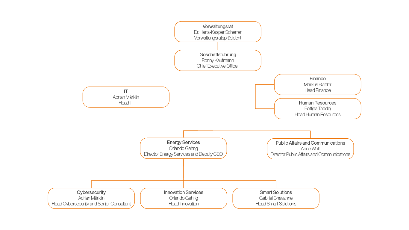 Organigramm