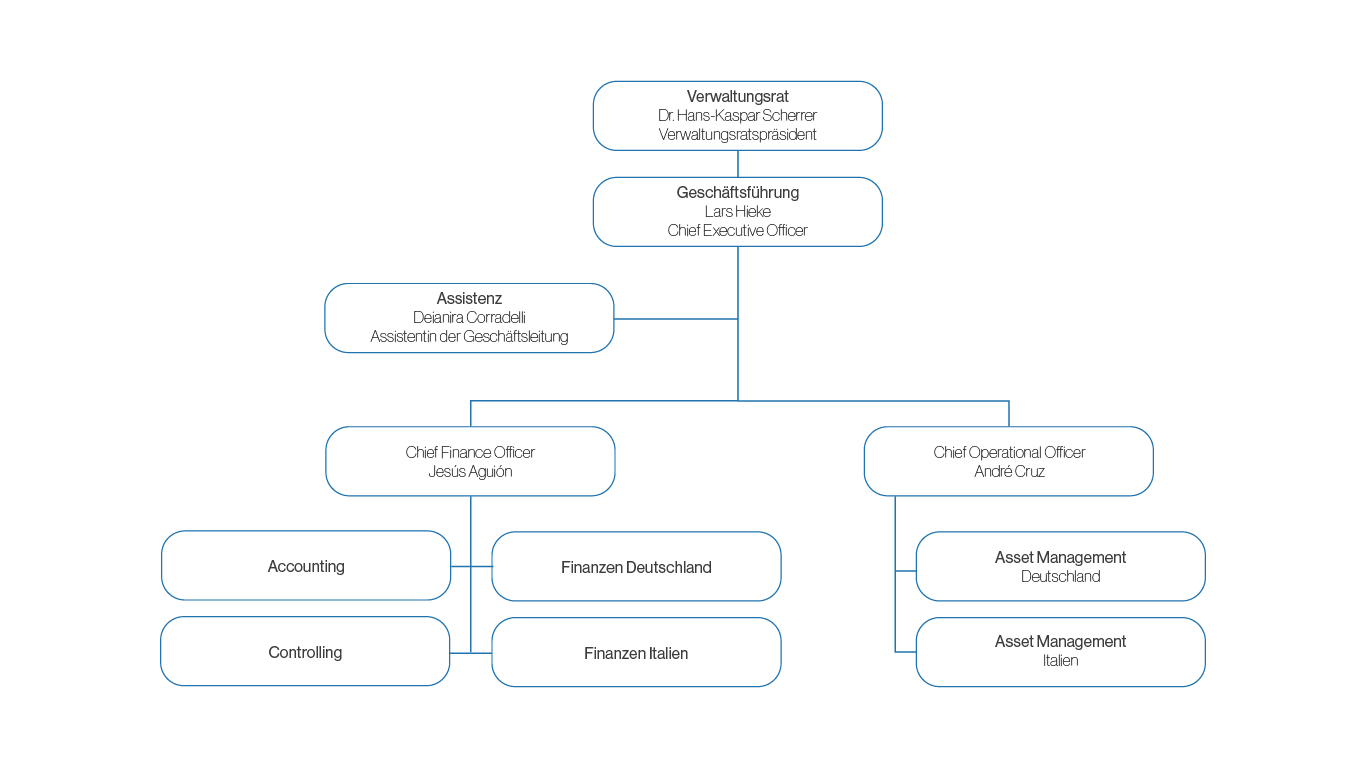 Organigramm