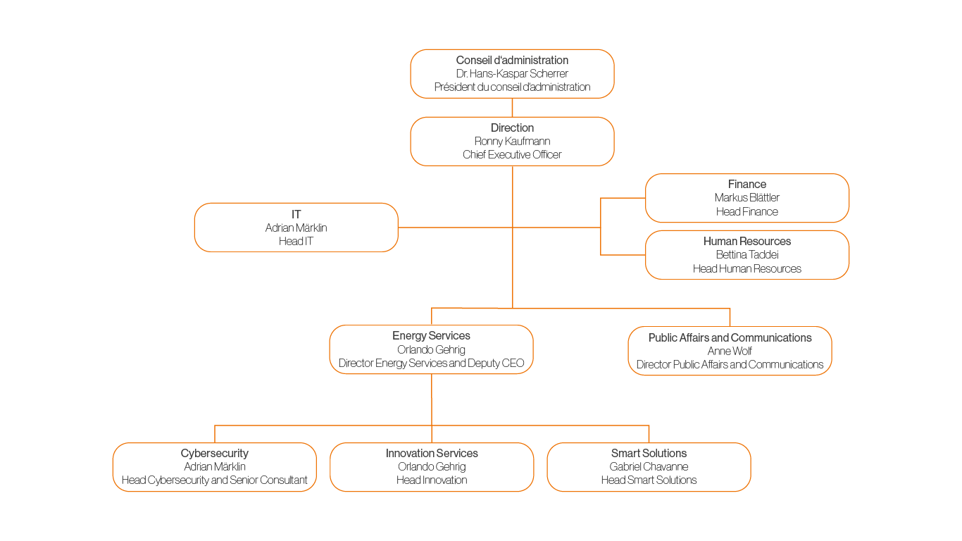 Organigramm